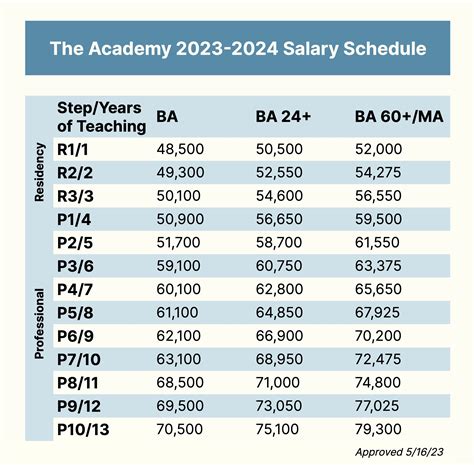 state county city university salaries